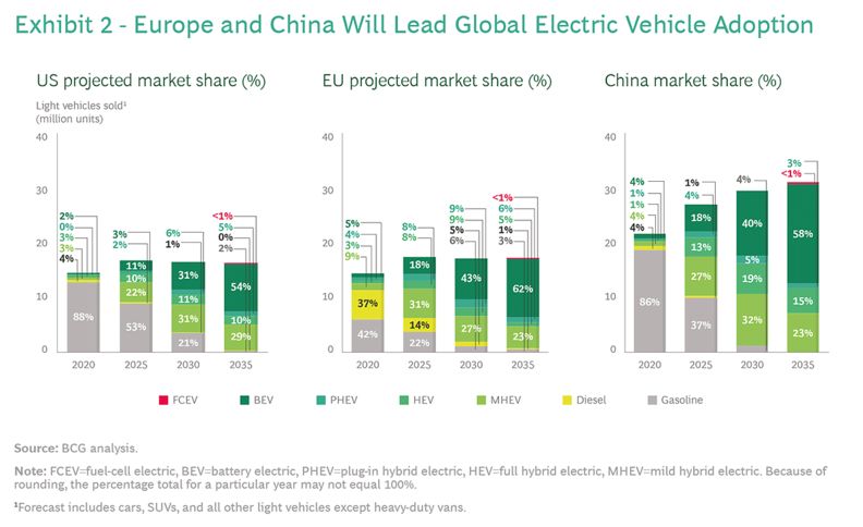 global EV forecast