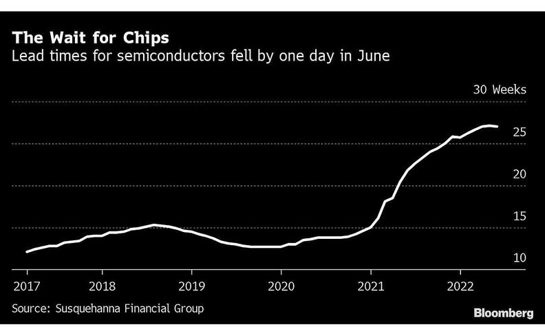 Microchip supply wait